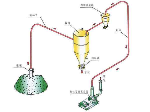 真空上料機(jī)車經(jīng)已線接用線出預(yù)頭間留